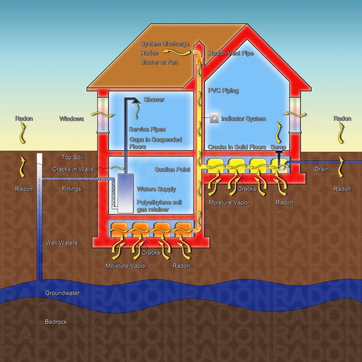 Genomskärning av en villa som illustrerar hur markradon stiger upp genom sprickor i grunden och hur en radonsug för gasen ut ovanför taknocken